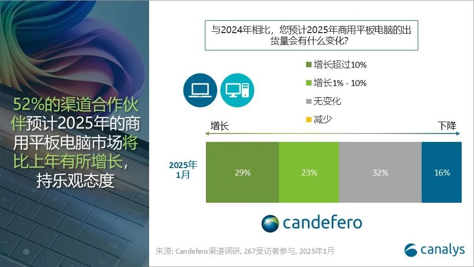 Canalys：2024 年全球平板电脑出货量增长 9%，小米猛增 73% 跃居第五