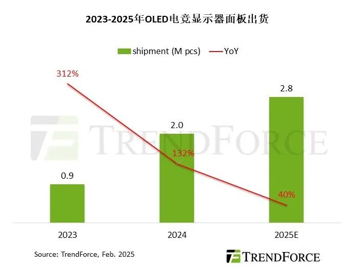 TrendForce：预估今年 LCD 电竞显示器面板出货增长放缓，同比增约 5%
