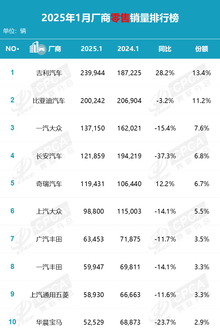 乘联分会 1 月新能源汽车销量排名榜：比亚迪、吉利、长安前三，鸿蒙智行首次单列并超越特斯拉中国