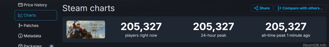 不降反升：《天国：拯救 2》Steam 同时在线玩家峰值超 20 万