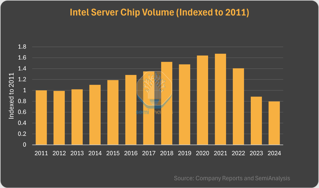 英特尔至强服务器 CPU 销量跌至 14 年来最低，已不到峰值一半