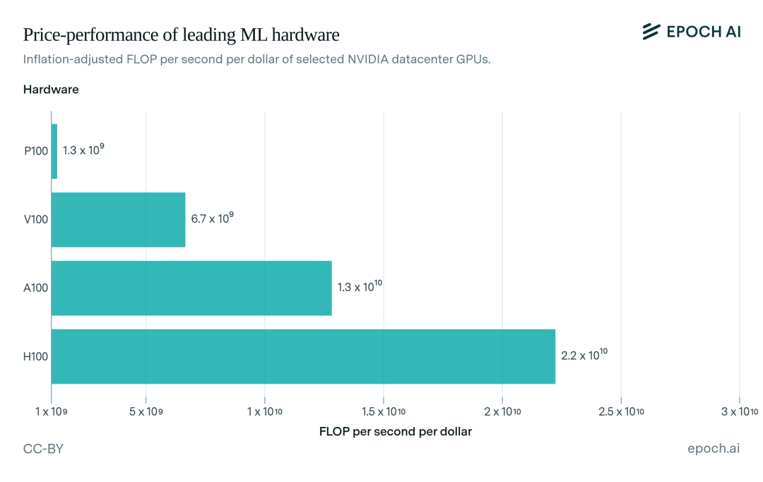 全球 AI 算力报告出炉：LLM 最爱 A100，谷歌坐拥超 100 万 H100 等效算力