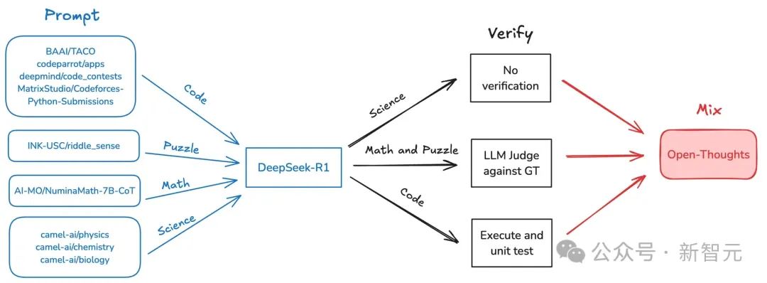 直逼 DeepSeek-R1-32B，UC 伯克利等开源全新 SOTA 推理模型 OpenThinker-32B
