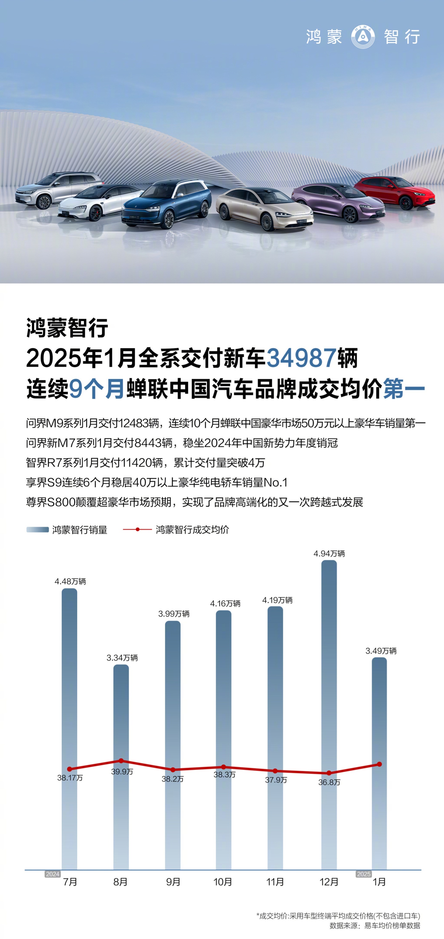 鸿蒙智行智界 R7 汽车获今年 1 月 25 万以上中国品牌纯电 SUV 销量冠军，上市 4 月累计交付超 4 万台