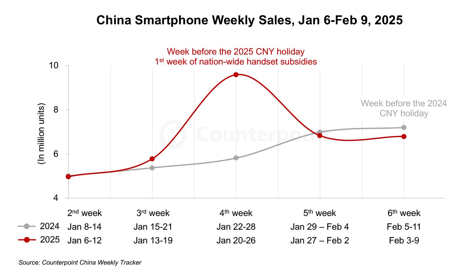 CountPoint 称国补引爆中国手机市场：1 月销量逼近 2900 万部，华为、vivo、小米前三共占 53.8%