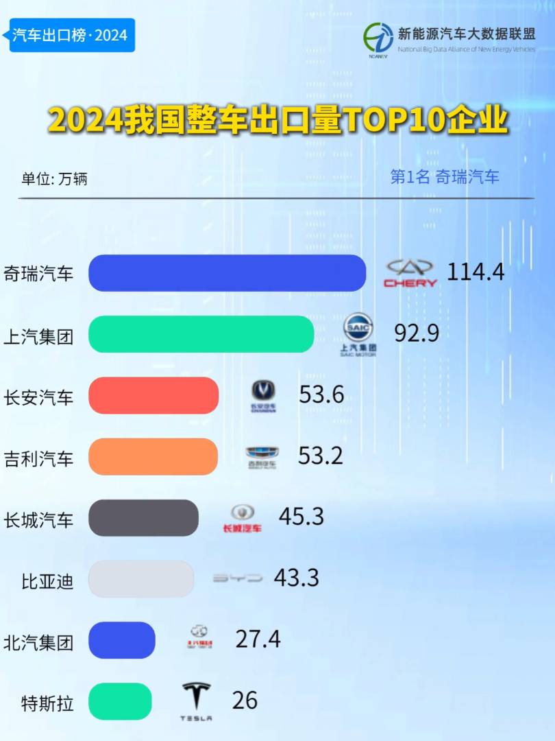 我国 2024 年汽车整车出口 640.7 万辆同比增长 22.7%，金额同比增长 15.5%