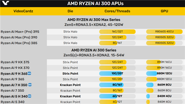 又是中国特供！AMD发布锐龙AI H 300系列：改个名而已