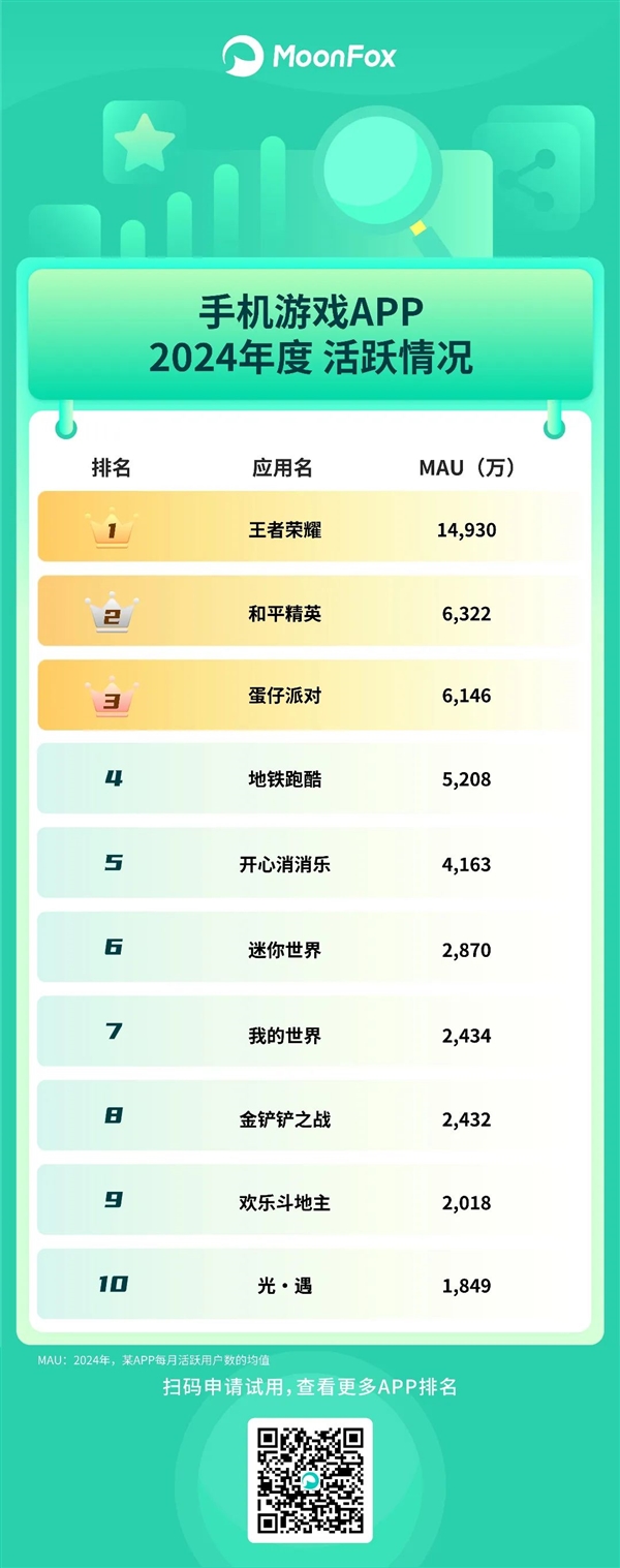 2024年手机App活跃用户排行榜：阿里系超20亿遥遥领先、百度已掉队