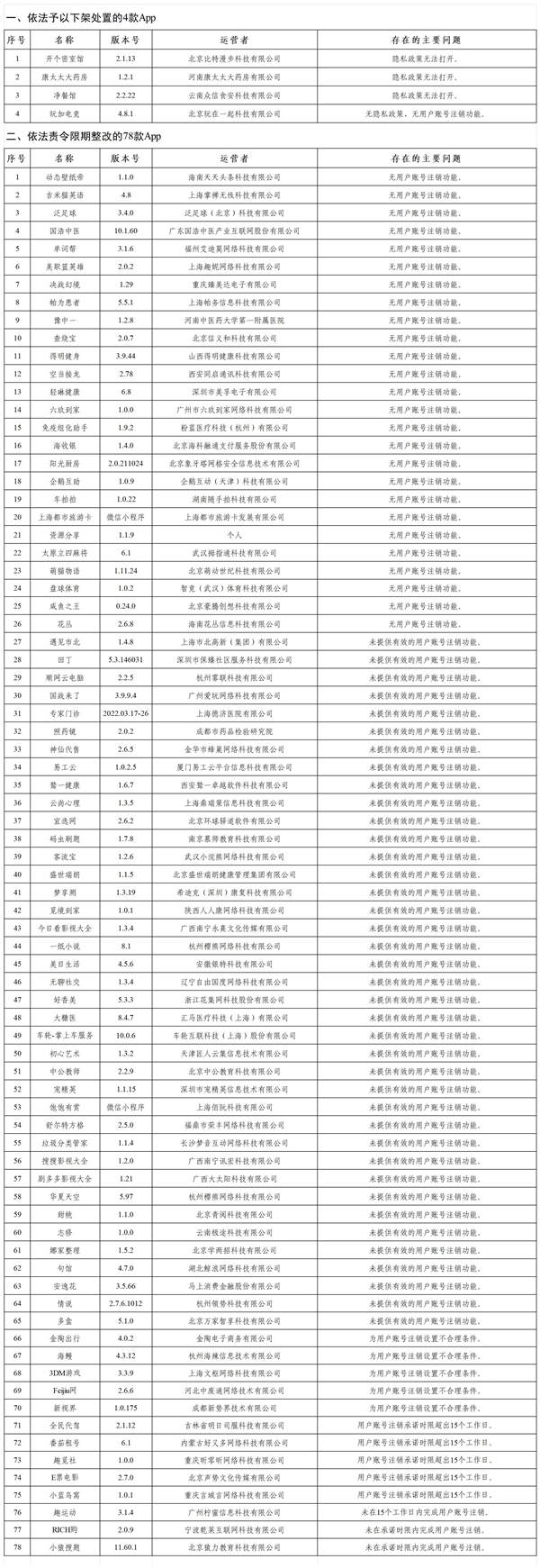 国家网信办查处82款违法违规App：4款下架、78款责令整改
