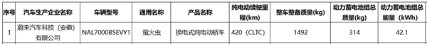 蔚来第三品牌首车！萤火虫核心参数曝光：搭42度电池 续航420km