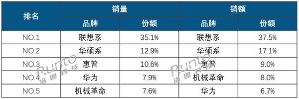 中国笔记本电脑2024年线上销量1105万台：联想夺双第一