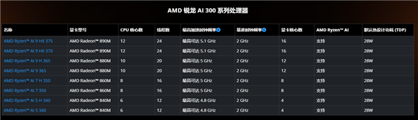 又是中国特供！AMD发布锐龙AI H 300系列：改个名而已