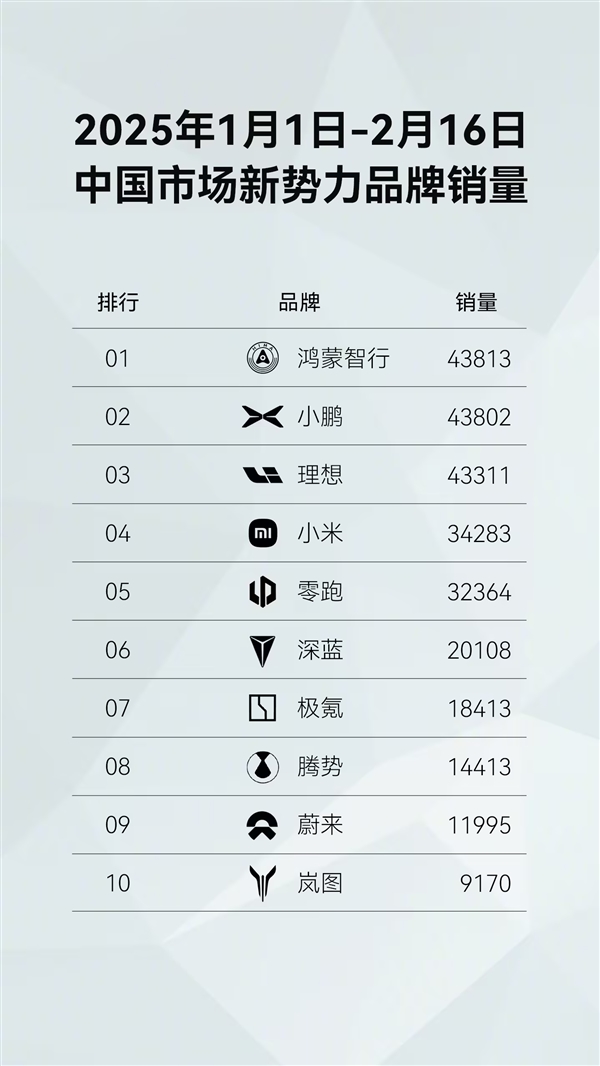 新势力品牌第一！鸿蒙智行开年至今全系车型销量已达43813台