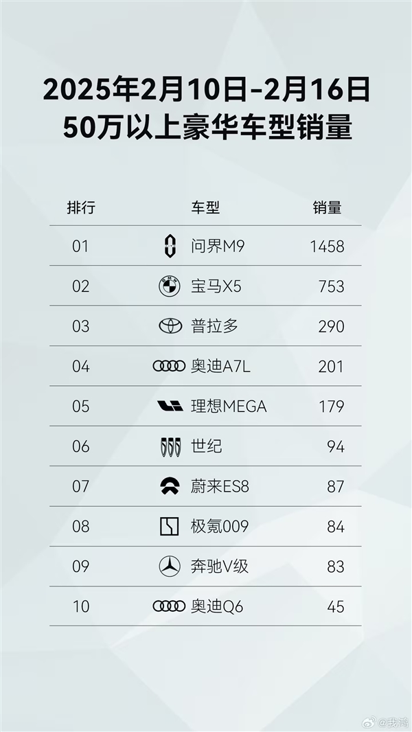新势力品牌第一！鸿蒙智行开年至今全系车型销量已达43813台