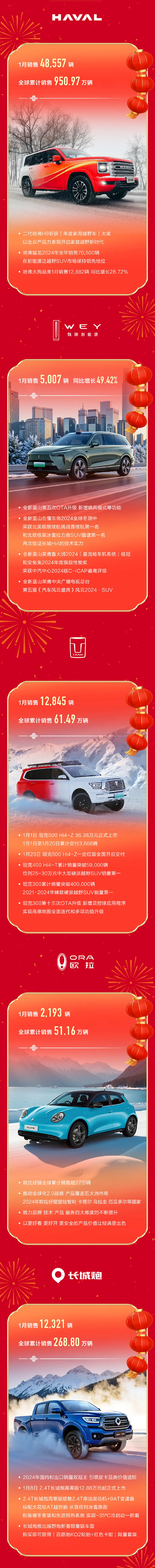 长城汽车1月销售新车8.09万辆：稳居方盒子SUV销量第一！