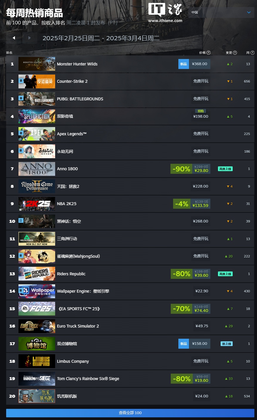 Steam 新一周游戏销量榜： 《怪物猎人：荒野》二连冠，《R.E.P.O.》空降第二名