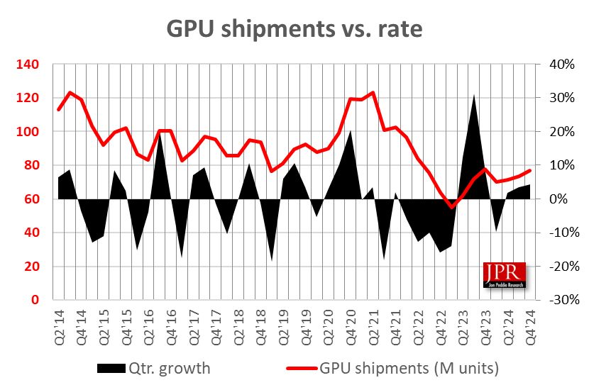JPR 报告 2024Q4 全球 GPU 出货量：AMD 环比增 1%、英特尔增 0.8%、英伟达降 1.8%
