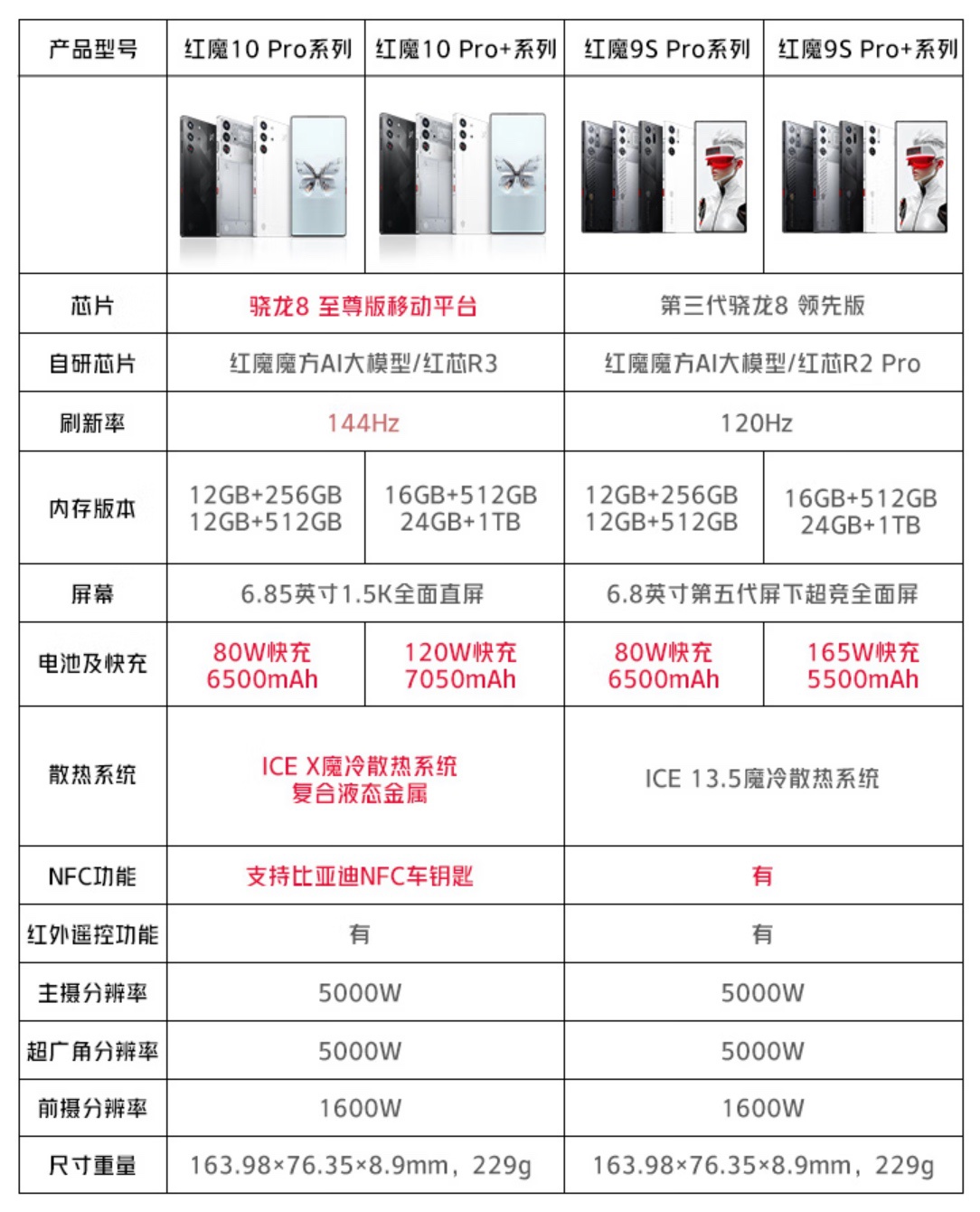 红魔 10 Pro 手机“暗夜骑士”16+512G 上线国补，湖北四川广东等地补贴 500 元后到手价 5199 元