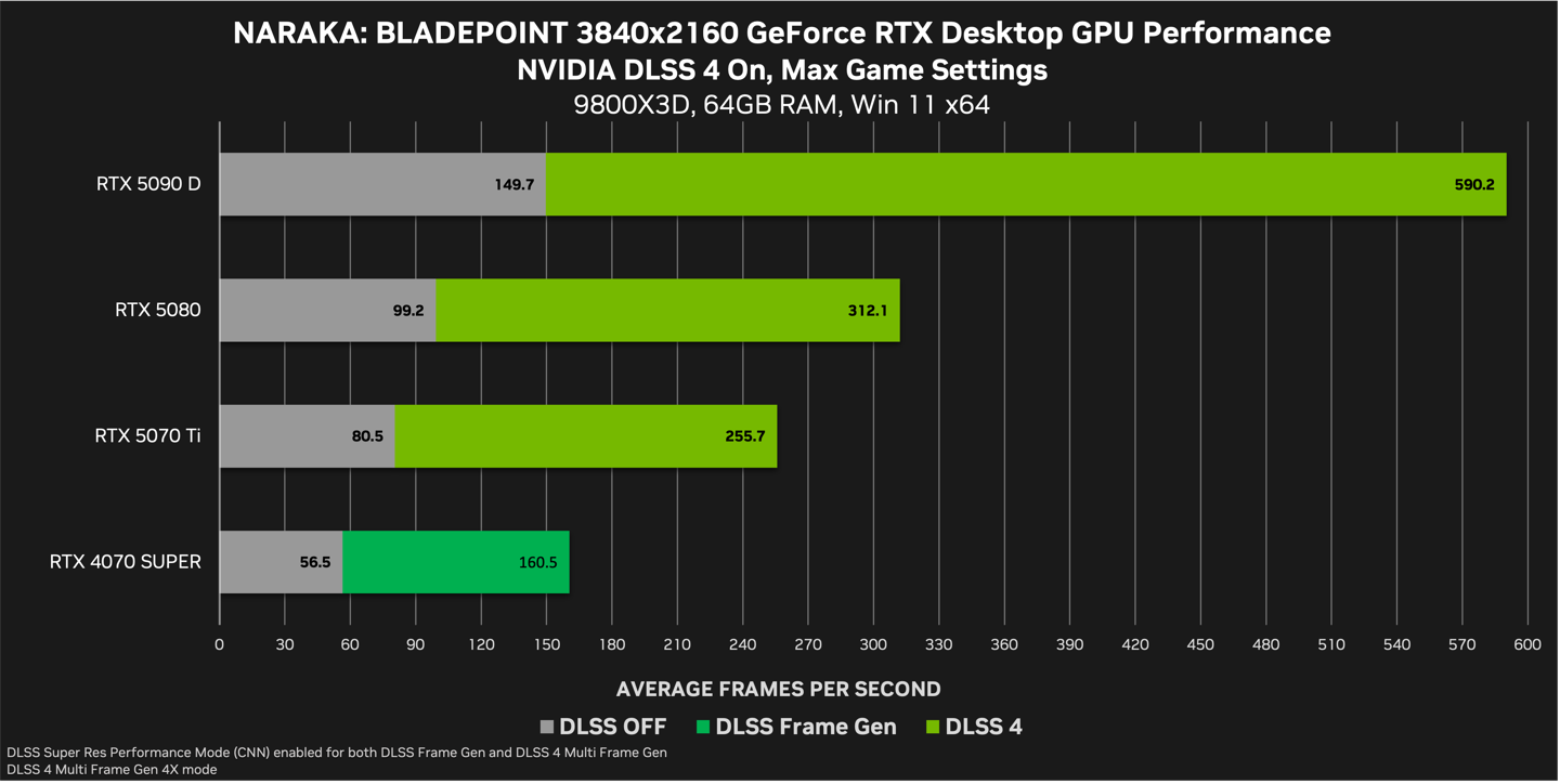 英伟达：《永劫无间》更新 DLSS 4 后在 RTX 5090 D 上可达 946 帧