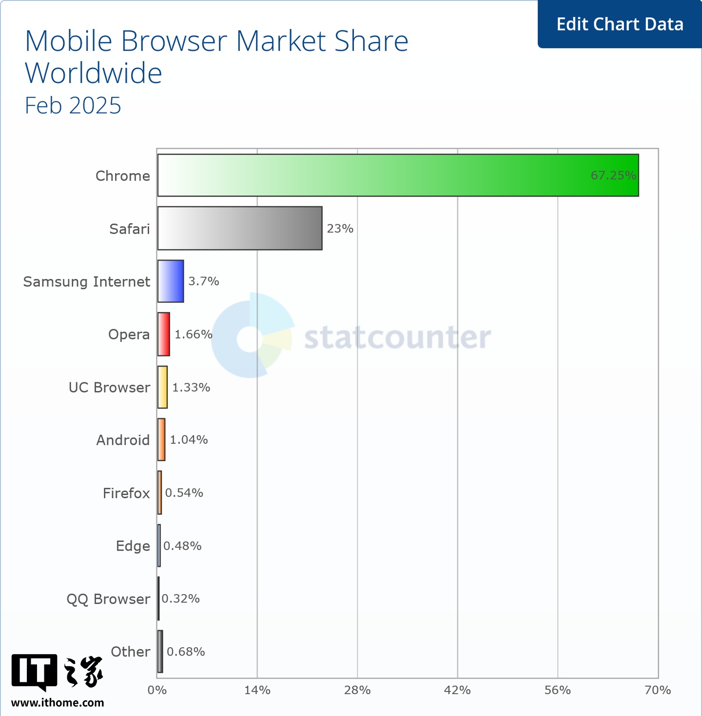 Statcounter 报告 2025 年 2 月浏览器大战：Chrome 稳居第一、Safari 第二、Edge 第三