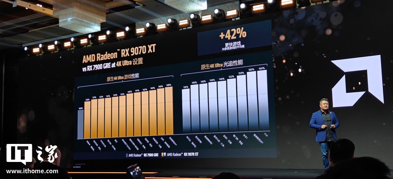 AMD YES！全新 RX 9070 / XT 显卡游戏性能公布，FSR 4 加持帧数提升 3 倍以上