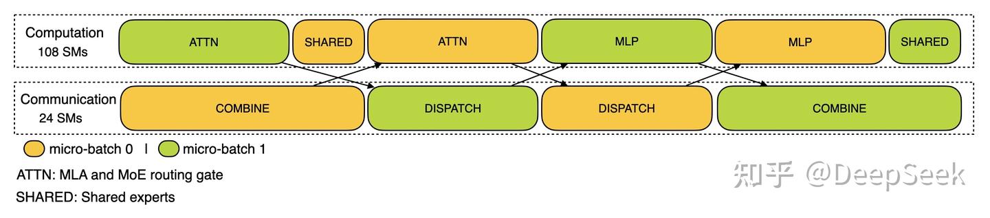 官方详解 DeepSeek-V3 / R1 推理系统：优化目标是更大吞吐、更低延迟