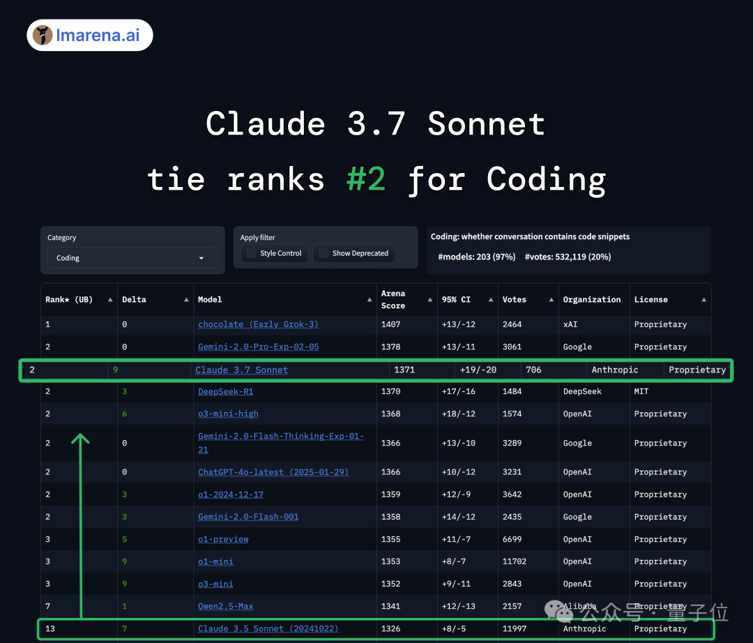 Claude 3.7 成精了！偷偷将 OpenAI 模型换成自己，卡帕西称“迄今最好笑的一趴”