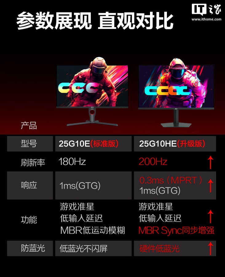 AOC“25G10HE”24.5 英寸显示器首销：1080P 200Hz 超频，649 元