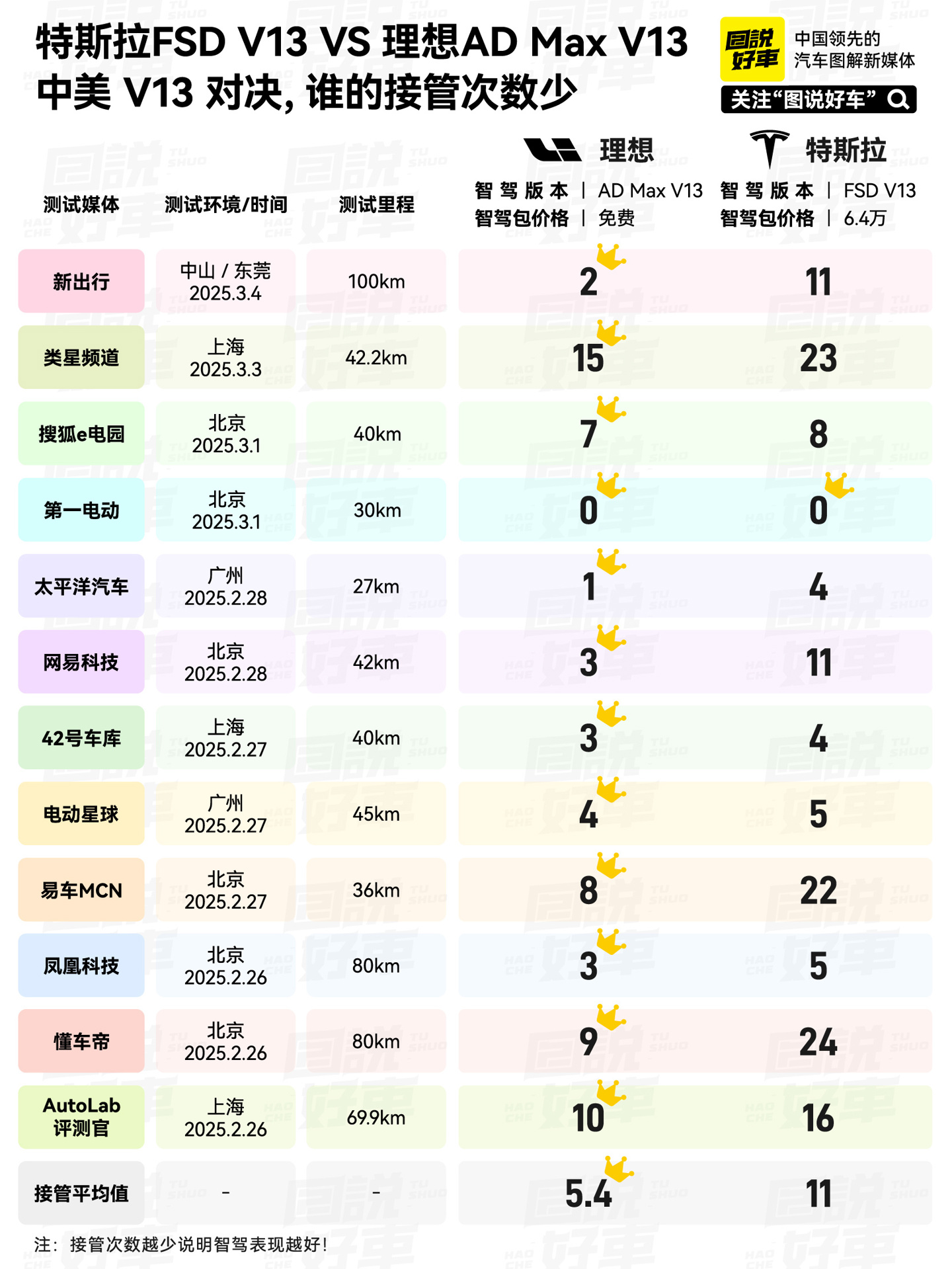 李想：接管次数更少，理想 AD Max V13 在国内表现超越特斯拉 FSD