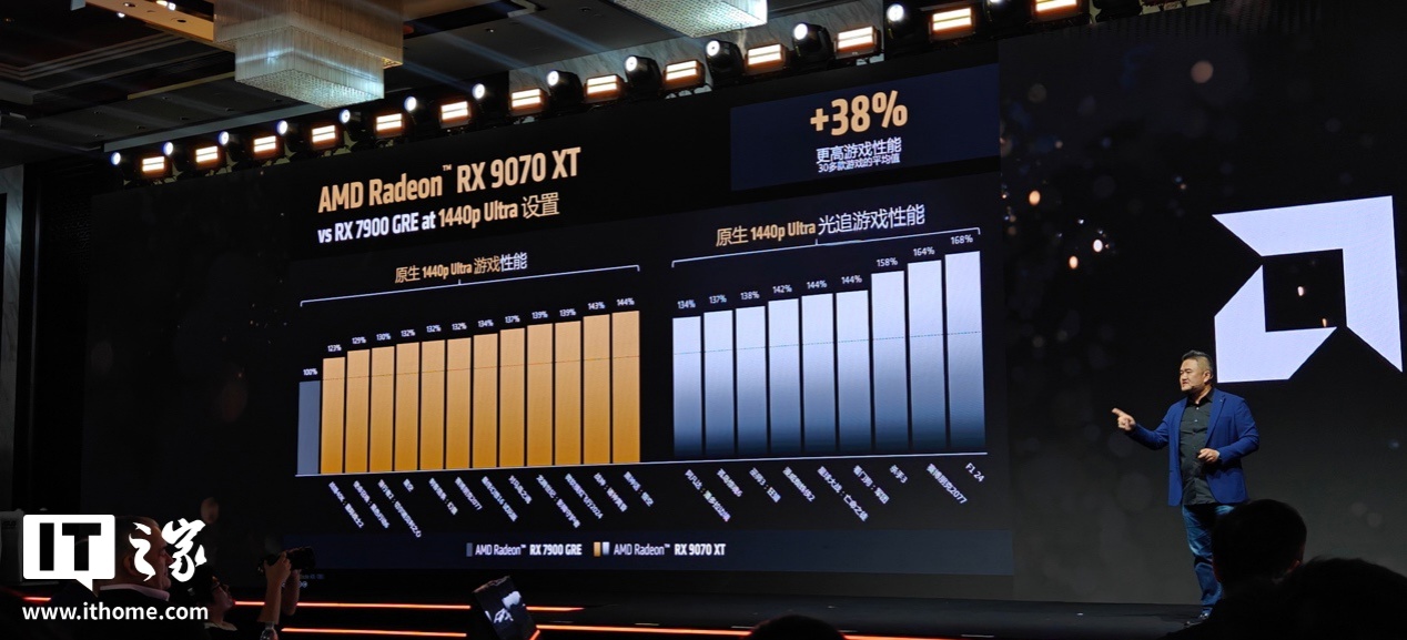 AMD YES！全新 RX 9070 / XT 显卡游戏性能公布，FSR 4 加持帧数提升 3 倍以上