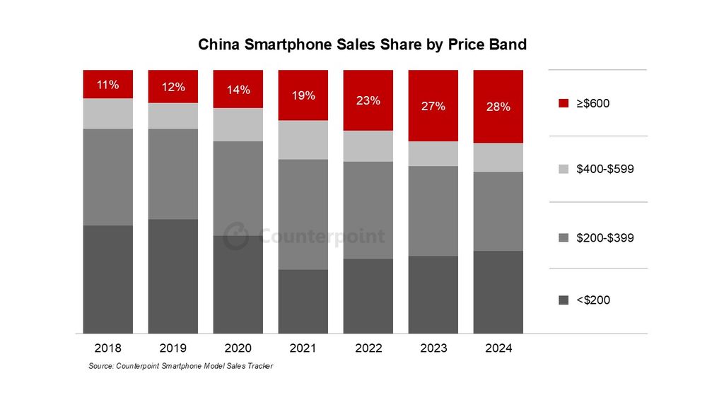 CounterPoint 称中国智能手机高端化势不可挡：苹果、华为双雄争霸，小米、vivo 等加速追赶