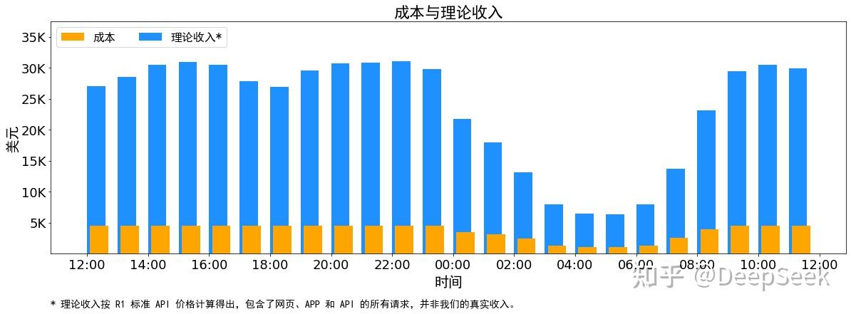 官方详解 DeepSeek-V3 / R1 推理系统：优化目标是更大吞吐、更低延迟