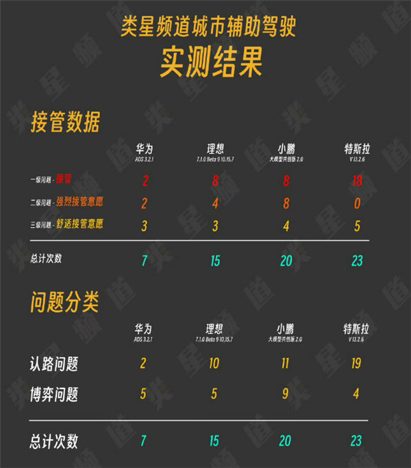 媒体实测特斯拉、华为、理想、小鹏：有个能力FSD比国内都强
