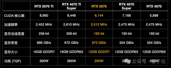 老黄骗人！5070首批评测：说好1/3价格赛4090 实际不如4070Ti