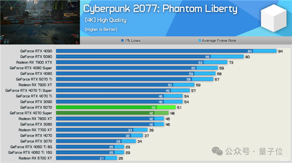 老黄骗人！5070首批评测：说好1/3价格赛4090 实际不如4070Ti