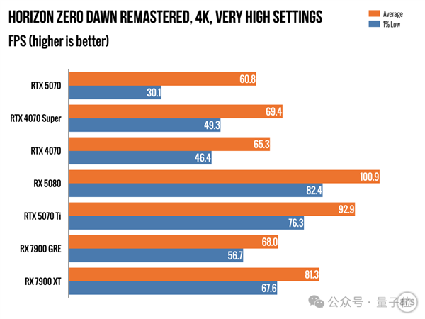 老黄骗人！5070首批评测：说好1/3价格赛4090 实际不如4070Ti