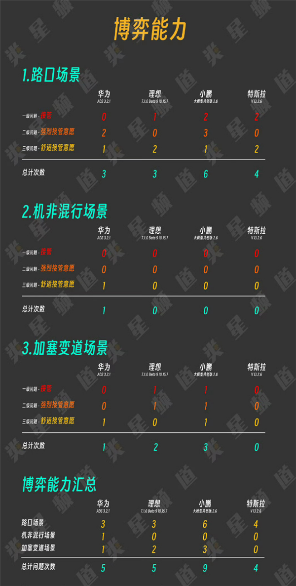 媒体实测特斯拉、华为、理想、小鹏：有个能力FSD比国内都强