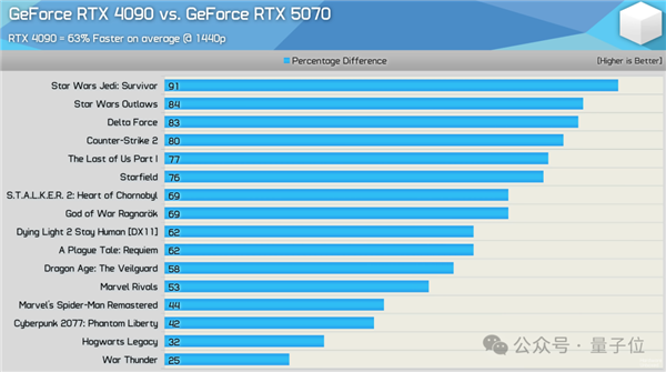 老黄骗人！5070首批评测：说好1/3价格赛4090 实际不如4070Ti
