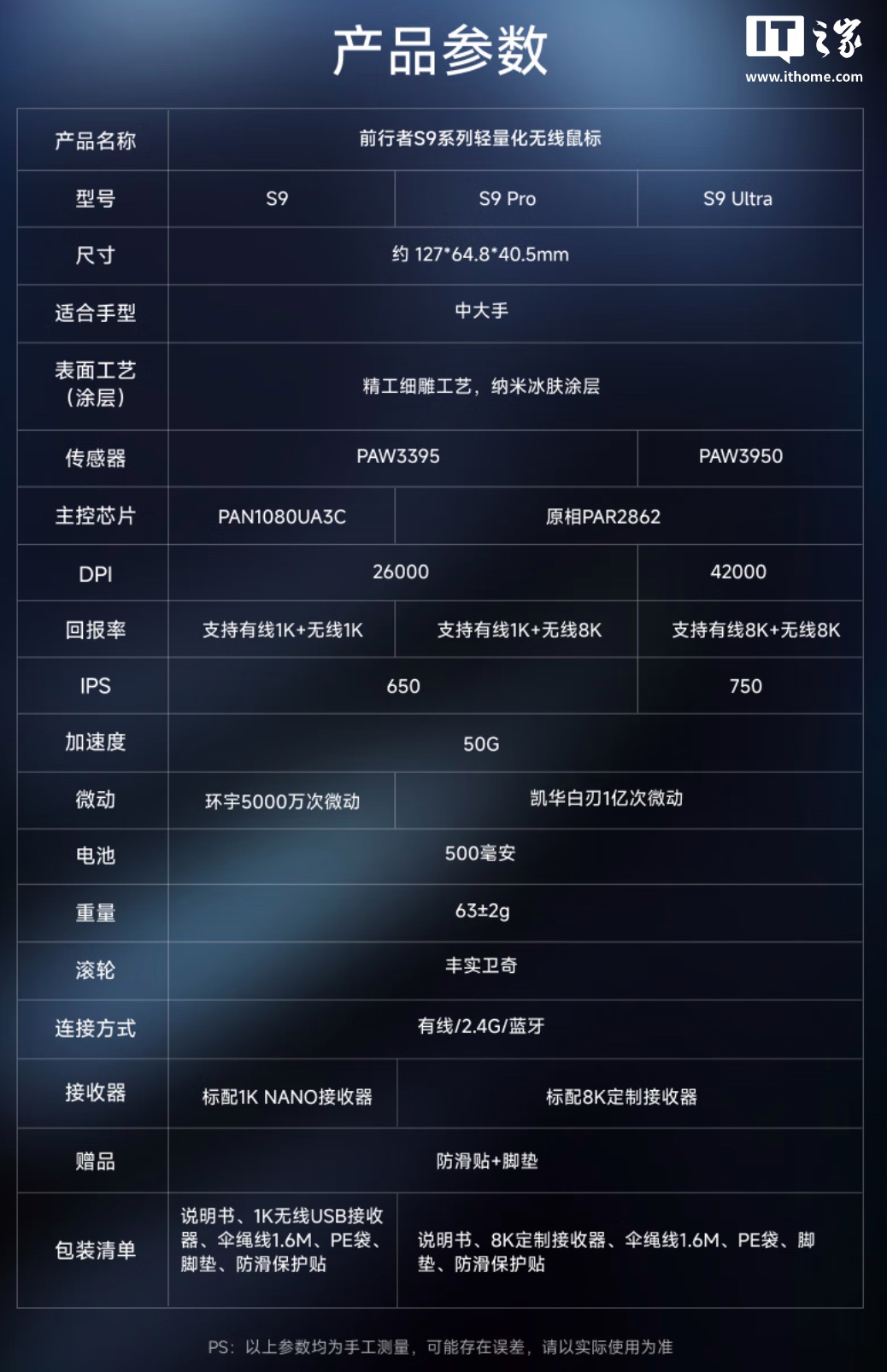 前行者 S9 Pro 三模游戏鼠标新增“赤焰红”版本：PAW3395 + 凯华白刃 1 亿次微动，199 元