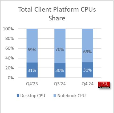 JPR 报告 2024Q4 全球 GPU 出货量：AMD 环比增 1%、英特尔增 0.8%、英伟达降 1.8%