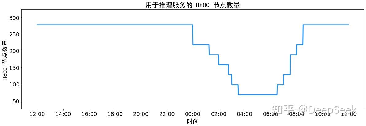 官方详解 DeepSeek-V3 / R1 推理系统：优化目标是更大吞吐、更低延迟