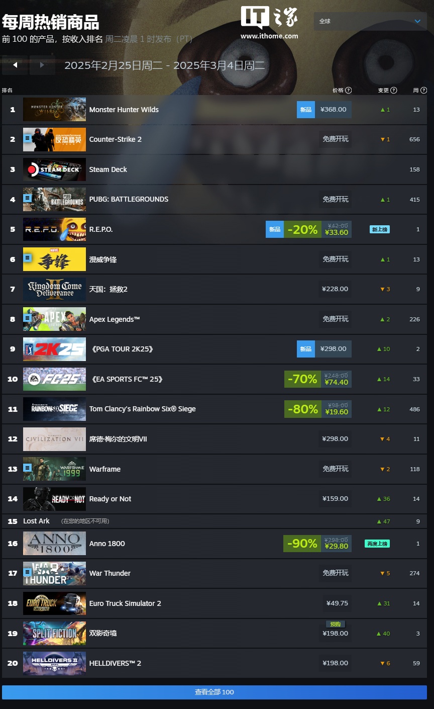 Steam 新一周游戏销量榜： 《怪物猎人：荒野》二连冠，《R.E.P.O.》空降第二名