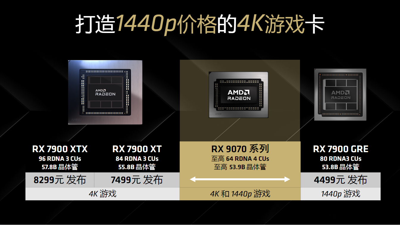 AMD 正式发布 RDNA 4 架构及 Radeon RX 9070 / XT 系列显卡，4499/4999 元