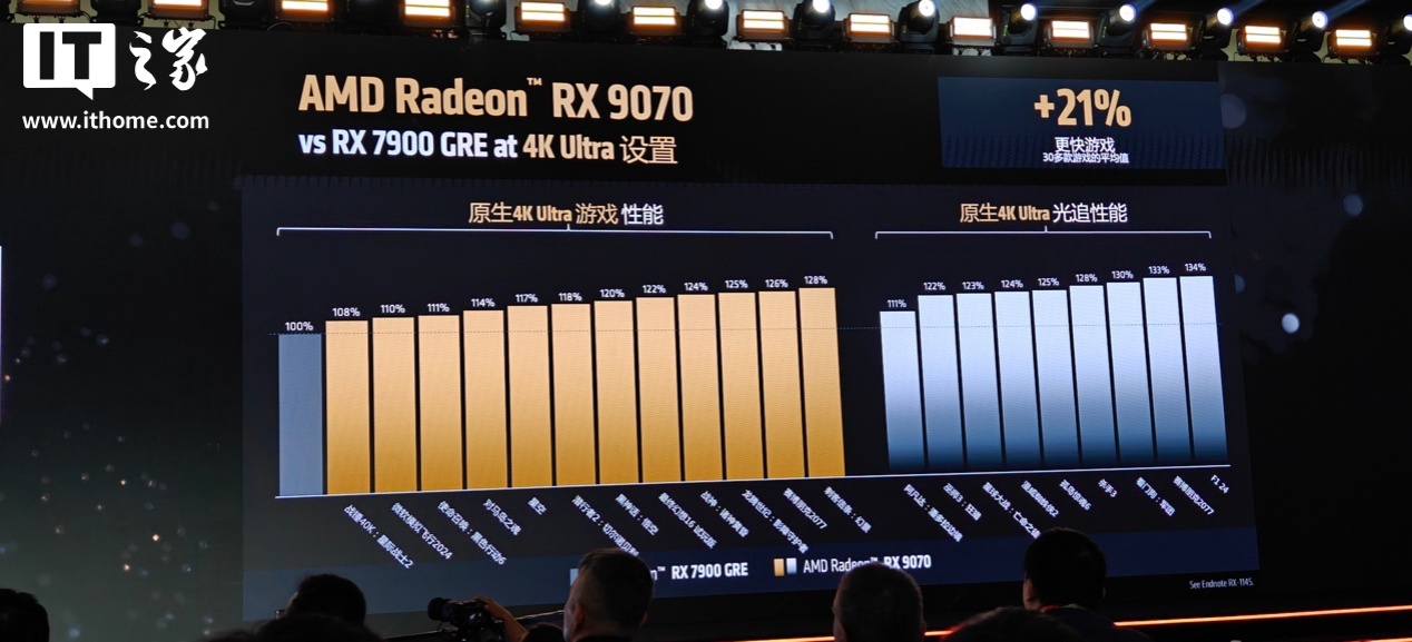 AMD YES！全新 RX 9070 / XT 显卡游戏性能公布，FSR 4 加持帧数提升 3 倍以上