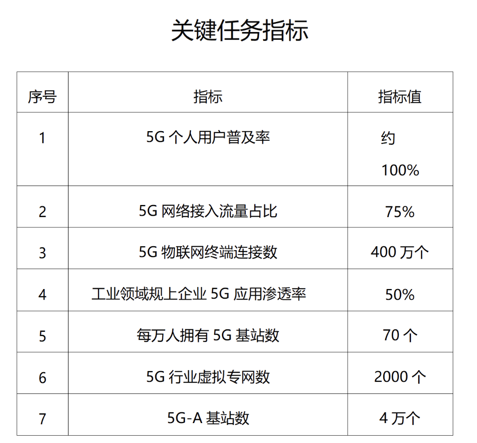 北京：目标到 2027 年底 5G 个人用户普及率基本达到 100%