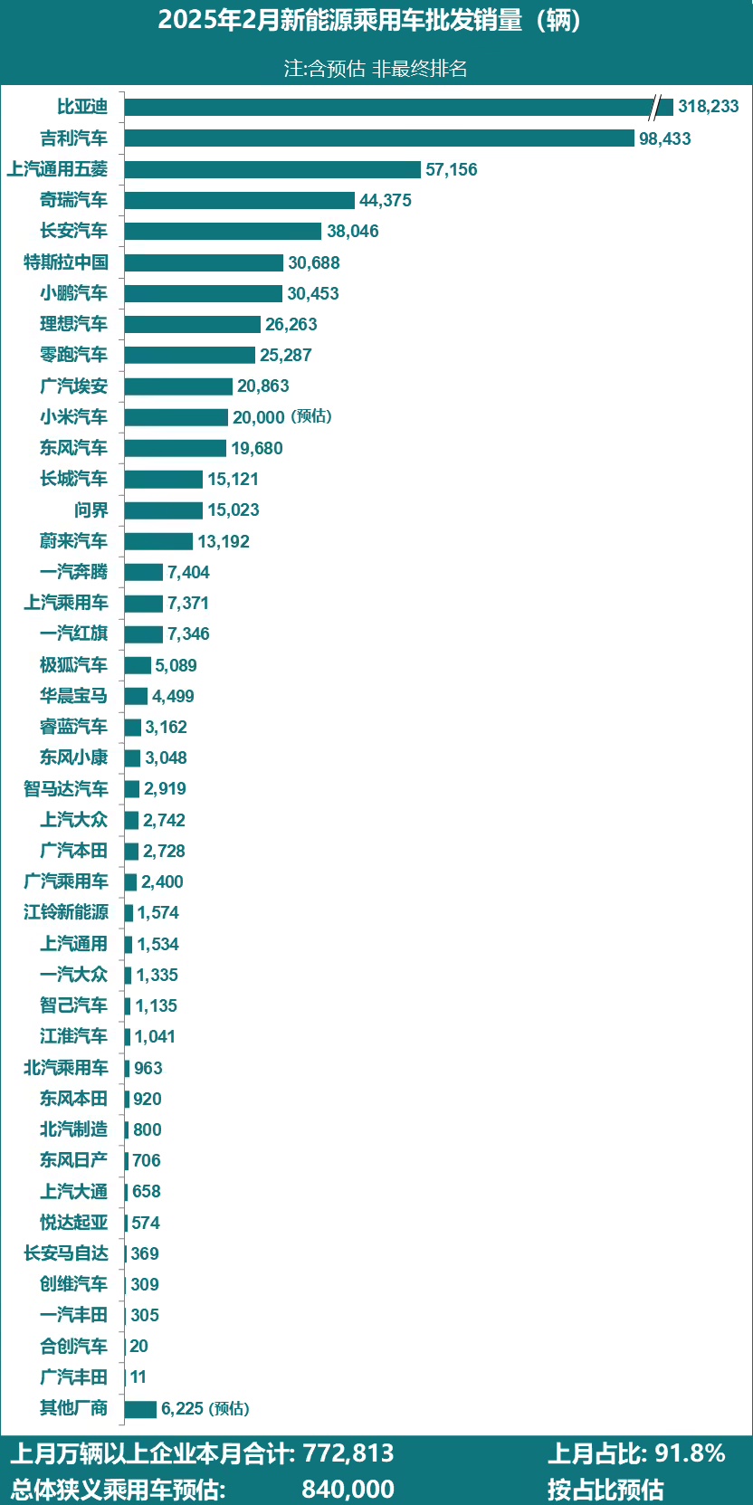 特斯拉中国市场 2 月批发销量同比暴跌 49%，创两年半以来新低
