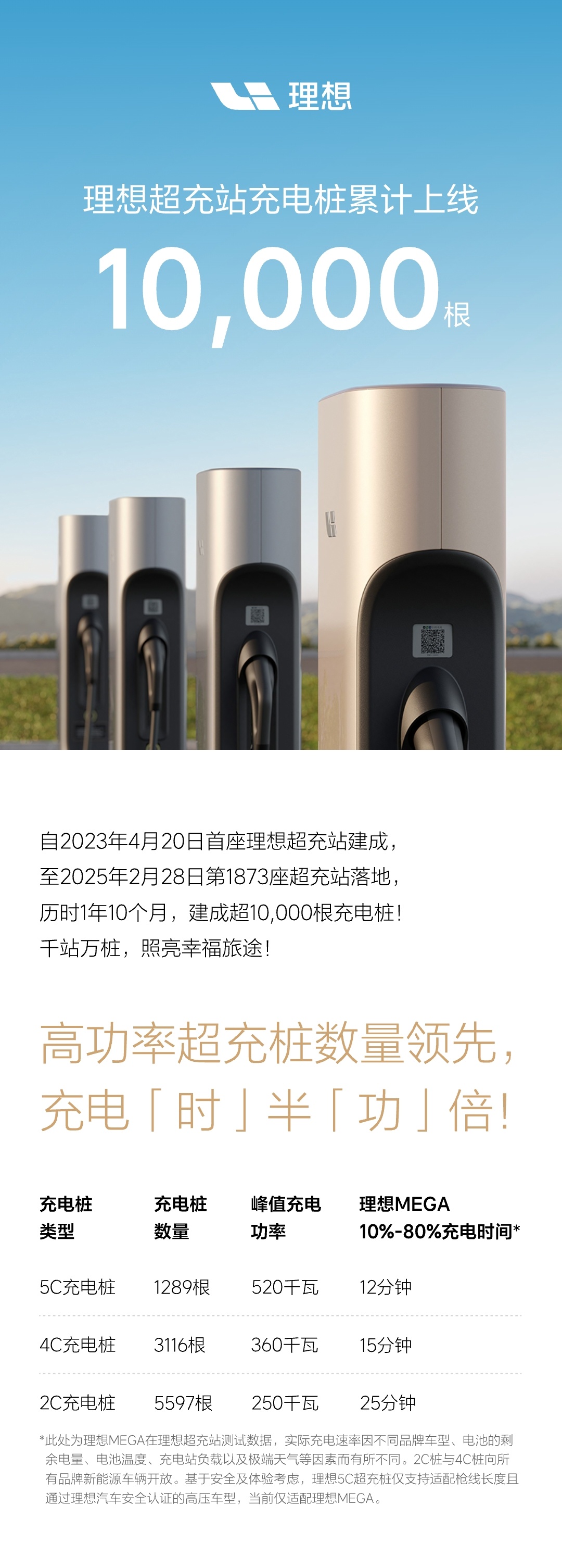 历时 1 年 10 个月，理想汽车超充站充电桩累计上线一万根