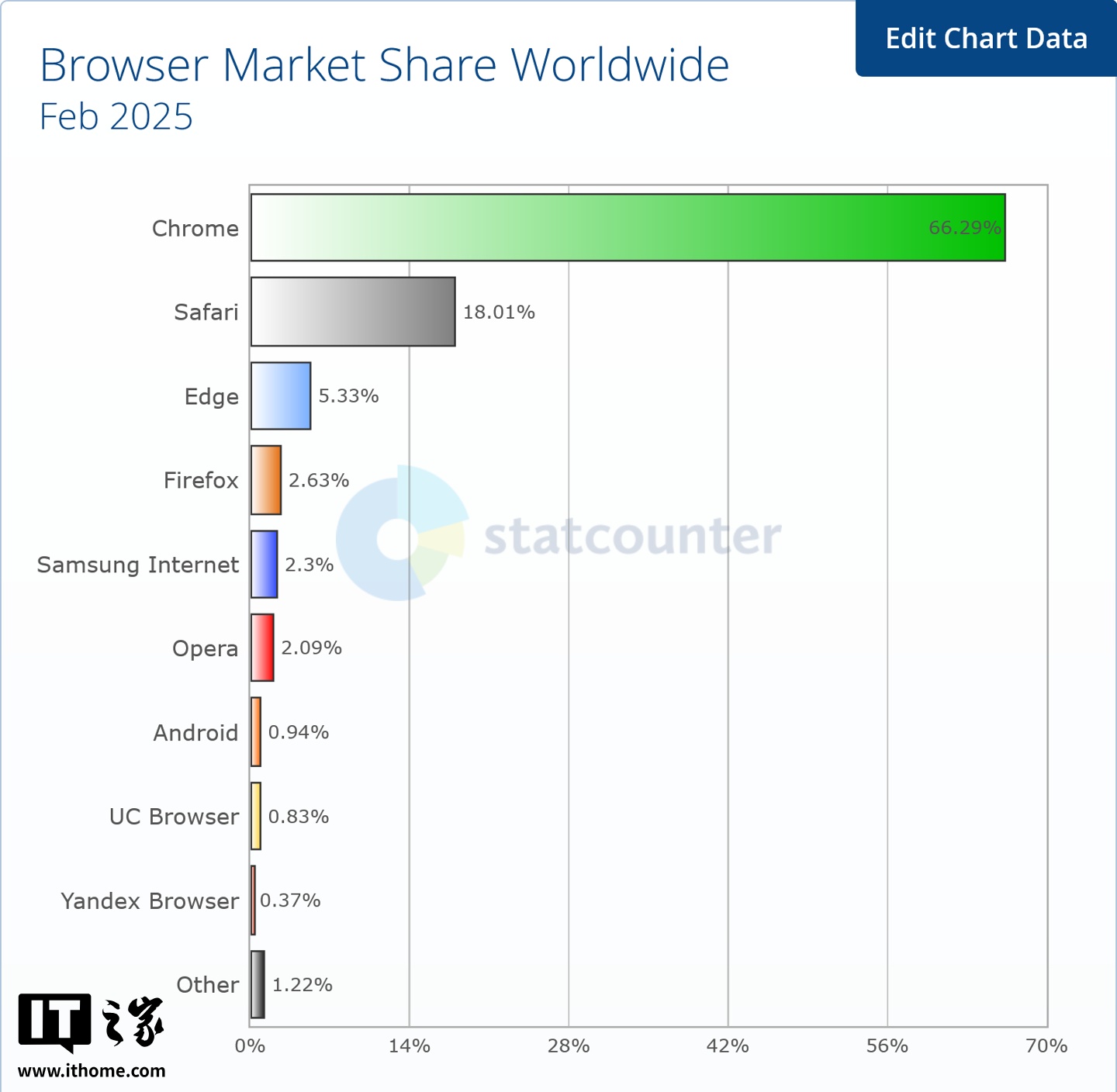 Statcounter 报告 2025 年 2 月浏览器大战：Chrome 稳居第一、Safari 第二、Edge 第三