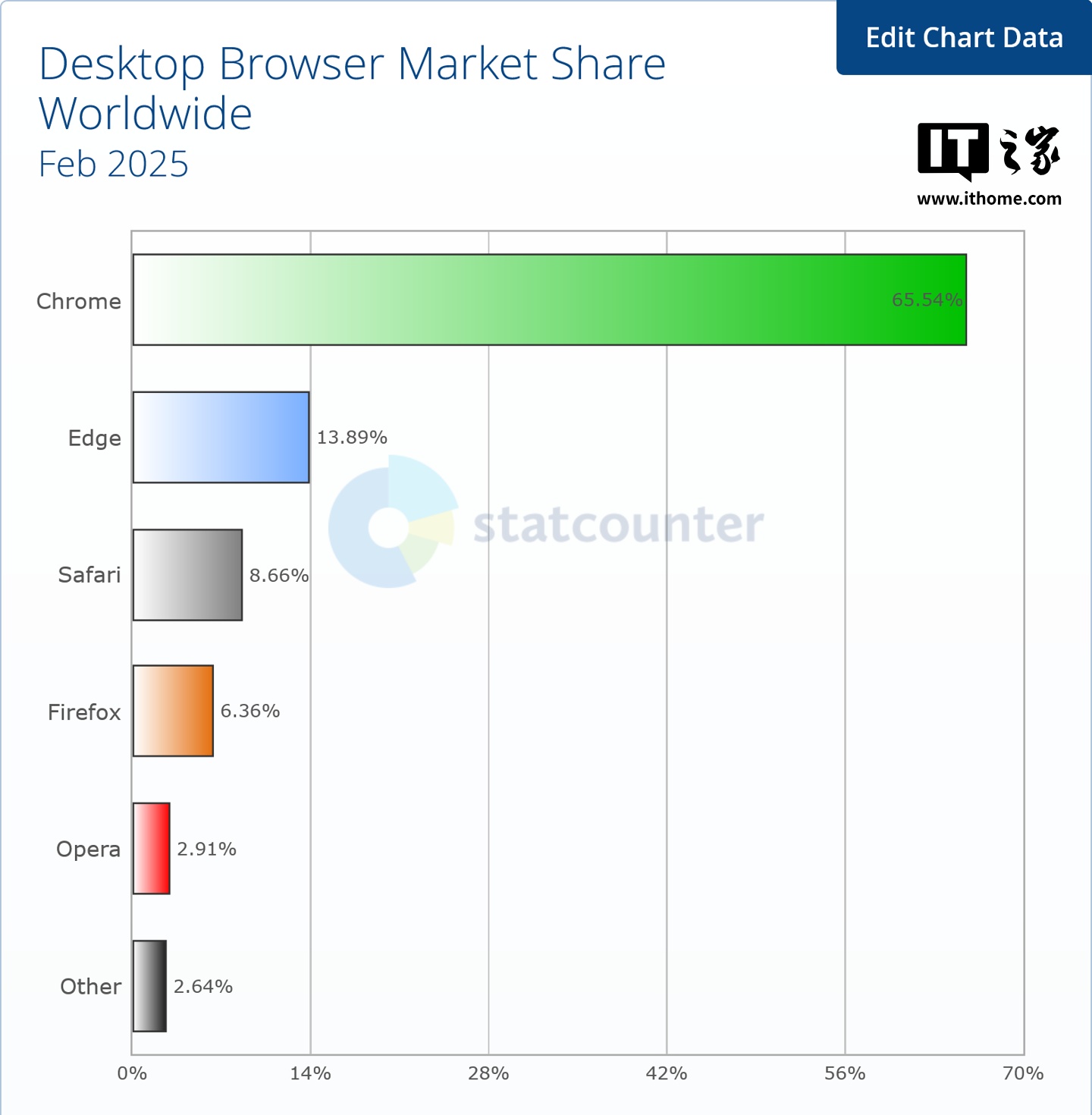 Statcounter 报告 2025 年 2 月浏览器大战：Chrome 稳居第一、Safari 第二、Edge 第三