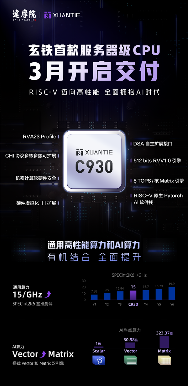 玄铁 RISC-V 最强性能，阿里达摩院玄铁首款服务器级处理器 C930 下月交付